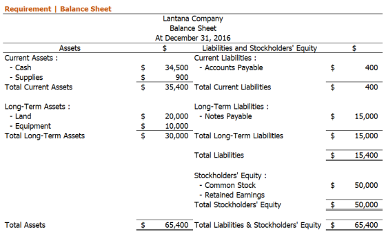 Requirement Balance Sheet $ $ Assets Current Assets : - Cash - Supplies Total Current Assets Lantana Company Balance Sheet At
