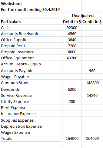 Worksheet For the month ending 30.4.2019 Unadjusted Debit in $ Credit in $ 92300 4560 3840 7200 6000 43200 960 Particulars Ca