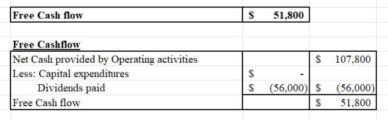 Free Cash flow $ 51,800 $ 107,800 Free Cashflow Net Cash provided by Operating activities Less: Capital expenditures Dividend
