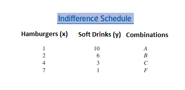 Indifference Schedule Hamburgers (x) Soft Drinks (y) Combinations