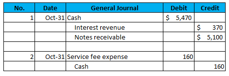 No. Credit Debit $ 5,470 1 Date General Journal Oct-31 Cash Interest revenue Notes receivable $ 370 $ 5,100 2 160 Oct-31 Serv