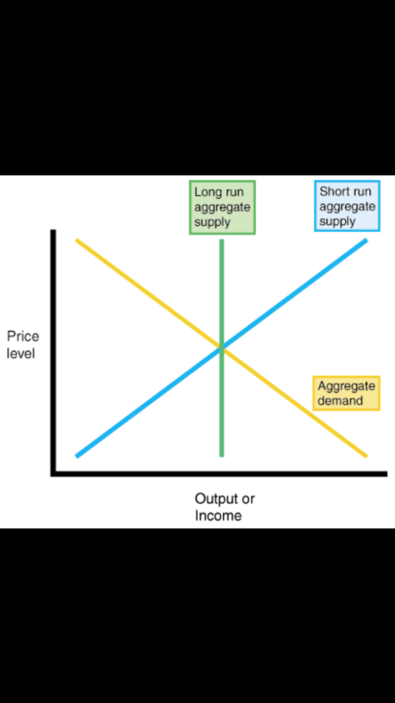 Long run Short run aggregate supply aggregate supply Price level Aggregate demand Output or Income