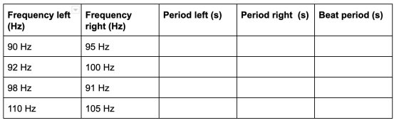 Period left (s) Frequency left (Hz) Frequency right (Hz) Period right (s) Beat period (s) 90 Hz 95 Hz 92 Hz 100 Hz 98 Hz 91 H