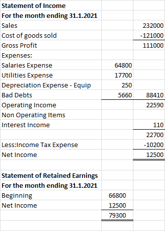 Statement of Income For the month ending 31.1.2021 Sales 232000 Cost of goods sold -121000 Gross Profit 111000 Expenses: Sala