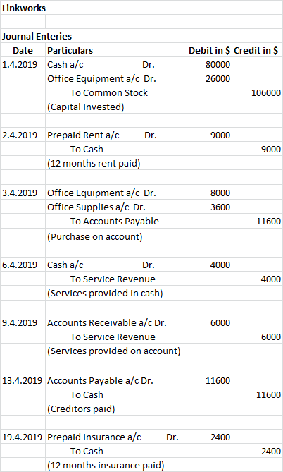 Linkworks Journal Enteries Date Particulars 1.4.2019 Cash a/c Dr. Office Equipment a/c Dr. To Common Stock (Capital Invested)