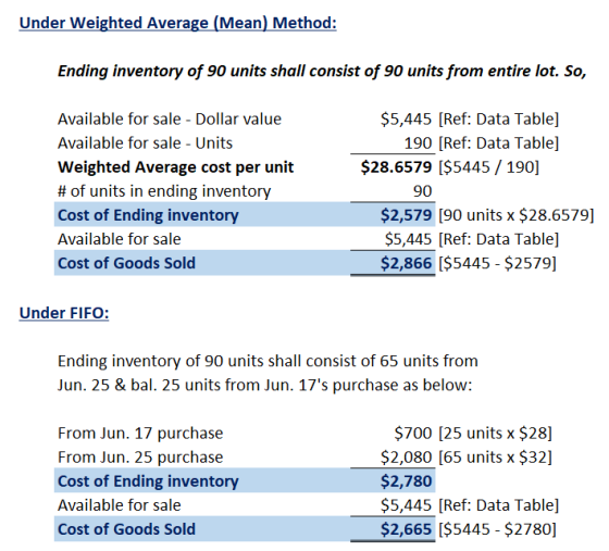 Under Weighted Average (Mean) Method: Ending inventory of 90 units shall consist of 90 units from entire lot. So, Available f