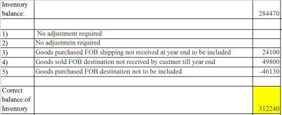 Inventory balance: 284470 FlamFlo No adjustment required No adjustmetn required Goods purchased FOB shipping not received at