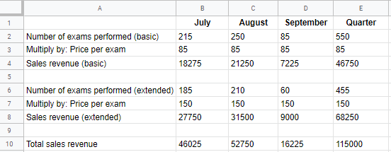 AugustSeptember Quarter 250 85 21250 July 2 Number of exams performed (basic) 215 3 Multiply by: Price per exam 4 Sales reven