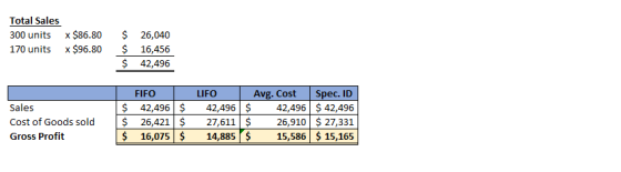 Total Sales 300 units x $86.80 170 units x $96.80 $ 26,040 $ 16,456 $ 42,496 Sales Cost of Goods sold Gross Profit FIFO $ 42,
