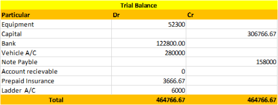 Trial Balance Dr Cr 52300 306766.67 122800.00 280000 Particular Equipment Capital Bank Vehicle A/C Note Payble Account reciev