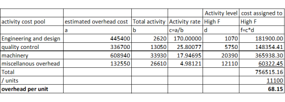 activity cost pool Engineering and design quality control machinery miscellanous overhead Total / units overhead per unit Act