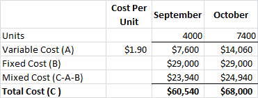 Cost Per Unit September October $1.90 Units Variable Cost (A) Fixed Cost (B) Mixed Cost (C-A-B) Total Cost (C) 4000 $7,600 $2