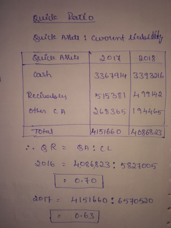 Quide Reteo Quicle Atlets! wotent liabidity quicle Allets 2017 2018 cash 3367914 3393016 Recinables 5153811499142 other CA 26