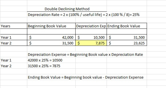 Double Declining Method Depreciation Rate = 2 x (100% / useful life) = 2 x (100 % / 8)= 25% Years Beginning Book Value Deprec