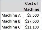 Cost of Machine Machine A $9,500 Machine B $27,600 Machine C $11, 100