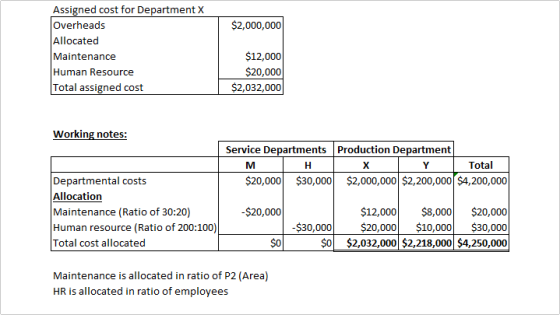 $2,000,000 Assigned cost for Department Overheads Allocated Maintenance Human Resource Total assigned cost $12,000 $20,000 $2