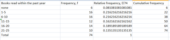 Relative frequency, f/74 Books read within the past year none 1-5 6-10 11-15 16-20 21-25 Total Frequency, f Cumulative frequency 6 16 16 12 14 10 74 0.081081081081081 0.216216216216216 0.216216216216216 0.162162162162162 0.189189189189189 0.135135135135135 6 38 50 64