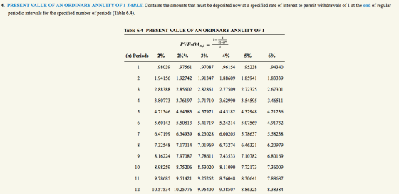 4. PRESENT VALUE OF AN ORDINARY ANNUITY OF 1 TABLE. Contains the amounts that must be deposited now at a specified rate of in