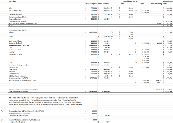 Worksheet: Consolidation Entries Debit Consolidated Non Controlling Totals Gibson Company Keller Company Credit $ Sales Cost