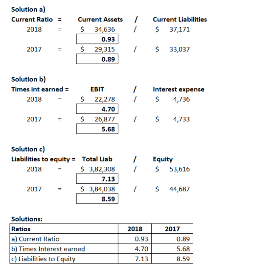 Solution a) Current Ratio = 2018 / / Current Liabilities $ 37,171 Current Assets $ 34,636 0.93 $ 29,315 0.89 2017 / $ 33,037