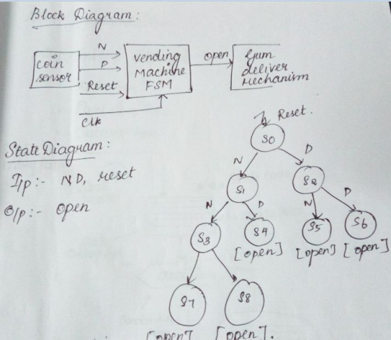 Block iagiam /V Mach Reset FSM sense echaim elk Reset Stat iagham So St Ofp open S矸 Sg 3 91
