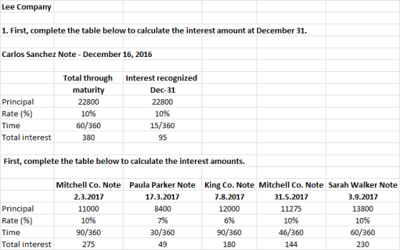 Lee Company 1. First, complete the table below to calculate the interest amount at December 31. Carlos Sanchez Note - Decembe