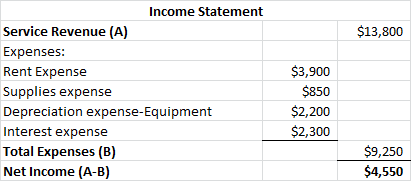 $13,800 Income Statement Service Revenue (A) Expenses: Rent Expense Supplies expense Depreciation expense-Equipment Interest