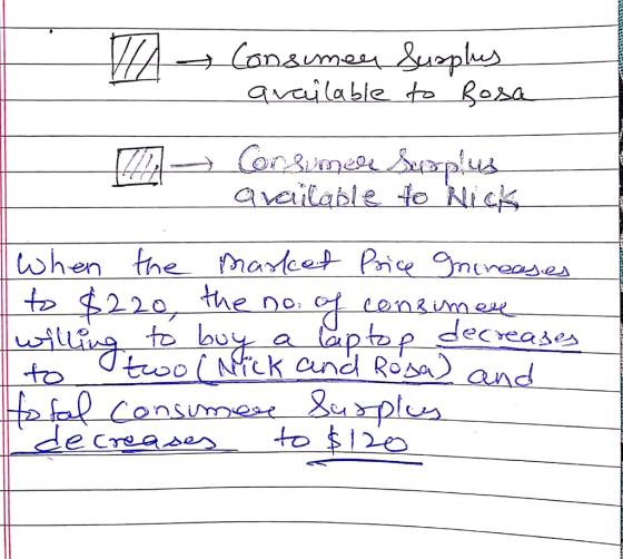 - VA= consumeer Susplus qrailable to Rosa 172 Consumer Susplus available to Nick When the market Price Increases to $220, the