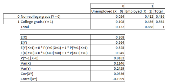 0 Non-college grads (Y = 0) 1 College grads (Y = 1) Total Unemployed (X=0) Employed (X = 1) Total 0.024 0.412 0.436 0.108 0.4