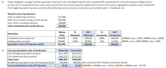 Under weighted average method, equivalent units are to be calculated only for units completed & transferred out and units lyi