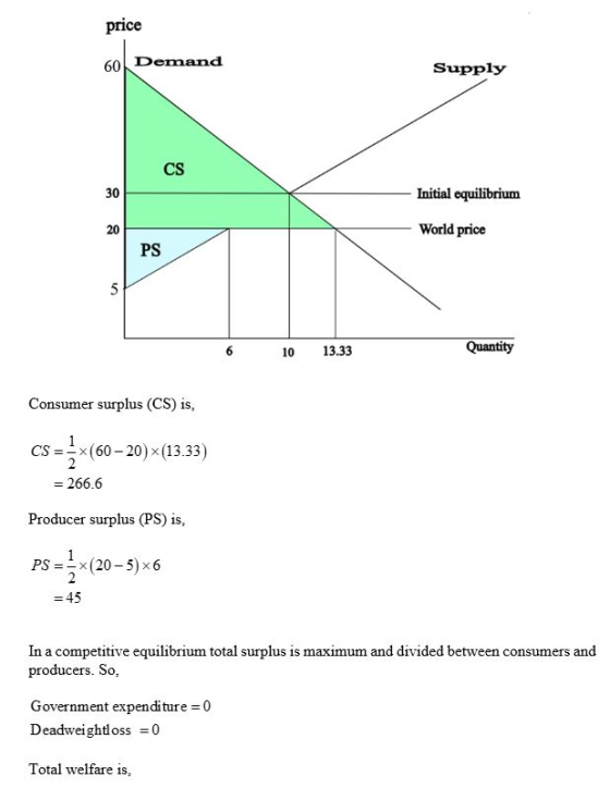 price 60 Demand Supply Initial equilibrium World price 6 10 13.33 Quantity Consumer surplus (CS) is, CS = 5X(60–20)(13.33) =