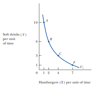 1014 Soft drinks (Y) per unit of time 6 3 1 0 12 4 7 Hamburgers (X) per unit of time