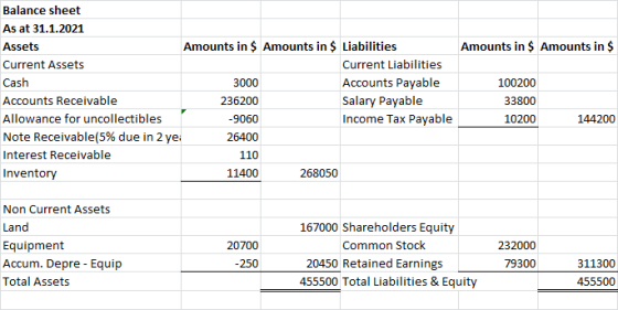Balance sheet As at 31.1.2021 Amounts in $ Amounts in $ Liabilities Amounts in $ Amounts in $ Assets Current Liabilities Curr