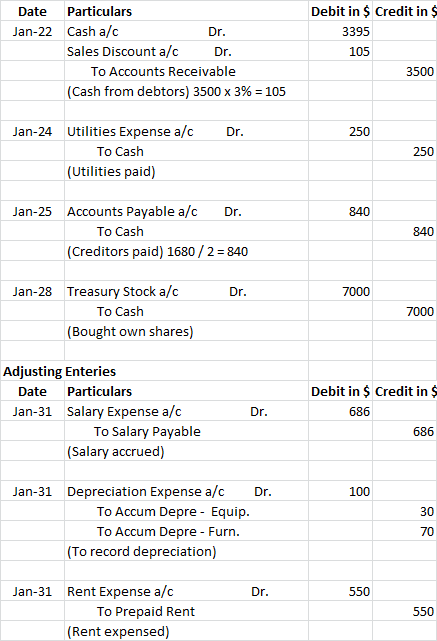 Date Jan-22 Particulars Cash a/c Dr. Sales Discount a/c Dr. To Accounts Receivable (Cash from debtors) 3500 x 3% = 105 Debit