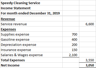 6,600 Speedy Cleaning Service Income Statement For month ended December 31, 2019 Revenue Service revenue Expenses Supplies ex