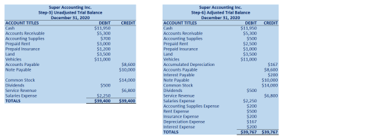 CREDIT Super Accounting Inc. Step-3) Unadjusted Trial Balance December 31, 2020 ACCOUNT TITLES DEBIT Cash $11,950 Accounts Re