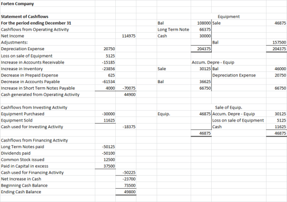 Forten Company 46875 Bal Long Term Note Cash Equipment 108000 Sale 66375 30000 Bal 204375 114975 157500 204375 Statement of C