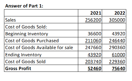Answer of Part 1: 2021 2022 Sales Cost of Goods Sold: Beginning Inventory Cost of Goods Purchased Cost of Goods Available for