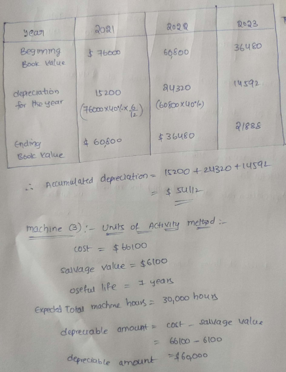 2023 2022 year 2021 36480 Beginning Book value $ 76000 60800 14592 15200 depreciation for the year 24320 (60800x40°) (76600x4