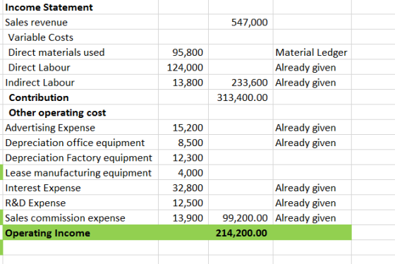 Income Statement Sales revenue 547,000 Variable Costs Direct materials used Direct Labour Indirect Labour Contribution Other