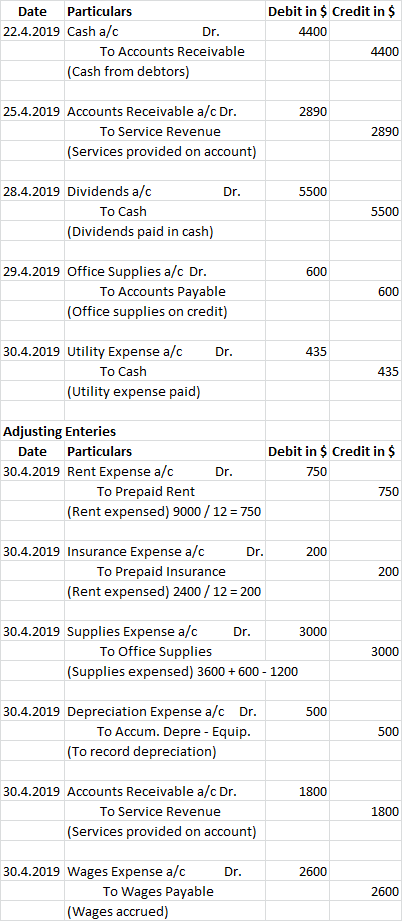 Dr. Date Particulars 22.4.2019 Cash a/c To Accounts Receivable (Cash from debtors) Debit in $ Credit in $ 4400 4400 2890 25.4