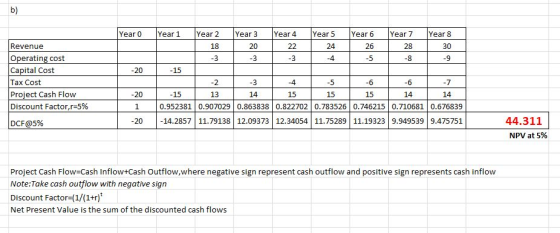 Year 0 Year 1 Year 2 18 Year 3 20 Year 4 22 Year 5 24 Year 6 26 Year 7 28 Year 8 30 Revenue Operating cost WIN ON Capital Cos