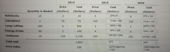 2014 2015 2016 Price Cost Price Cost Price Cost Quantity in Basket (Dollars) (Dollars) (Dollars) (Dollars) (Dollars) (Dollars) Notebooks Calculators Large coffees Energy drinks Textbooks Total cost Price index 15 2 30 70 500 100 15*5=75 1*100 100 250-2-500 50*4 200 15*8 = 120 1*130 130 250*2-500 50*6 300 10* 180 1800 2850 8 100 2 4 70 130 250 50 10 2 6 120 1,20o 15010-150-15010*180 -180 2375 1,900 (2375/1900)*100 -125 100 (2850/1900) 100 150