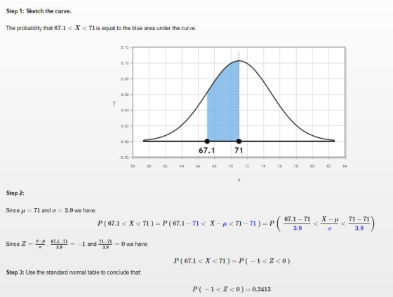 Step 1: Sketch the curve The probability that 67.1<X<71is equal to the blue area under the curve 0.12 0.10 0.08 0.06 0.04 0.02 0.00 67.1 0.02 58 62 70 72 78 80 82 Step 2 Since μ-71 and σ 3.9 we have 67.1-71 X-μ 71 P(67.1 < X < 71 ) = P (67.1-71 < X-μ<71-71 ) = P Since Z-Z-μ 3.01 and -71 67 d71 1 0 we have 3.9 P(07.1 < X < 71 ) = P (-1 < Z < 0 ) Step 3: Use the standard normal table to conclude that P(-1< Z <0) 0.3413