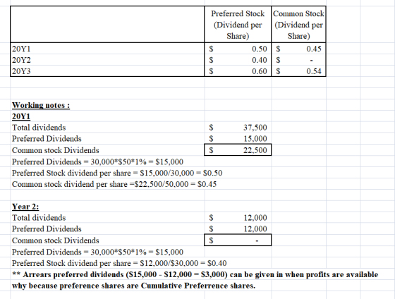 Preferred Stock Common Stock (Dividend per (Dividend per Share) Share) $ 0.50 $ 0.45 $ 0.40 $ $ 0.60 $ 0.54 20Y1 20Y2 20Y3 Wo