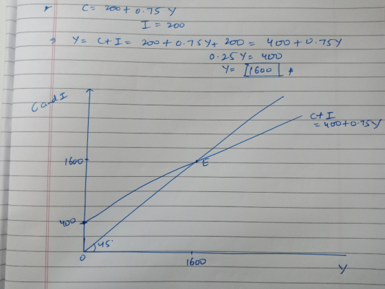 » C= 200+ 0.75 y I=200 Y= c+I= 200+ 0.754+ 200 = 400 +0.751 0.25 Y= nuo Y- 11600 * dI CAI =400 to 757 1600 1600