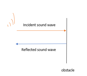 Incident sound wave Reflected sound wave obstacle