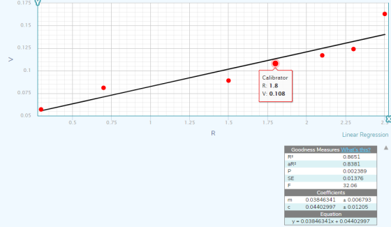 0.175 0.15 0.125 Calibrator R: 1.8 V: 0.108 0.075 0.05 0.75 1.25 1.5 2.25 Linear Regression Goodness Measures Whats this? 0.8651 0.8381 0.002389 0.01376 32.06 aR2 SE m 0.03846341 t0.006793 0.04402997 t 0.01205 Equation y 0.03846341x0.04402997