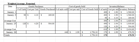 Weighted Average -Perpetual Goods Purchases Cost of goods Sold InventoryBalance Date of Units Cost per UnitGoods Purchased #