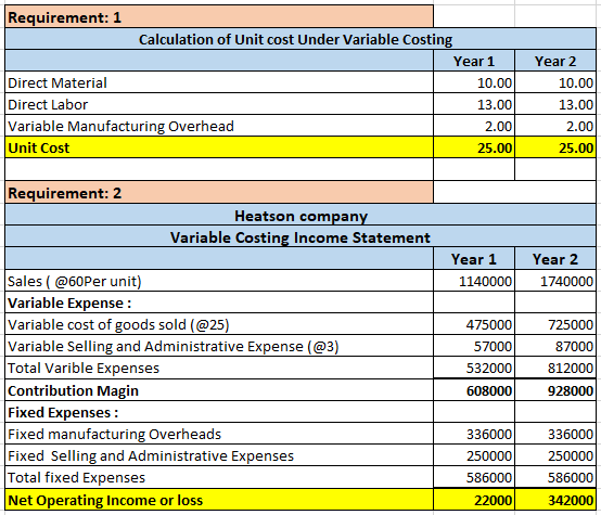 Requirement: 1 Calculation of Unit cost Under Variable Costing Year 1 Direct Material 10.00 Direct Labor 13.00 Variable Manuf